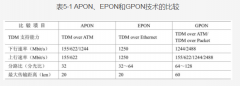  GPON与APON、EPON的技术比较